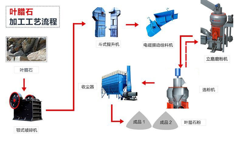 葉臘石微粉生產(chǎn)工藝 葉臘石微粉生產(chǎn)工藝