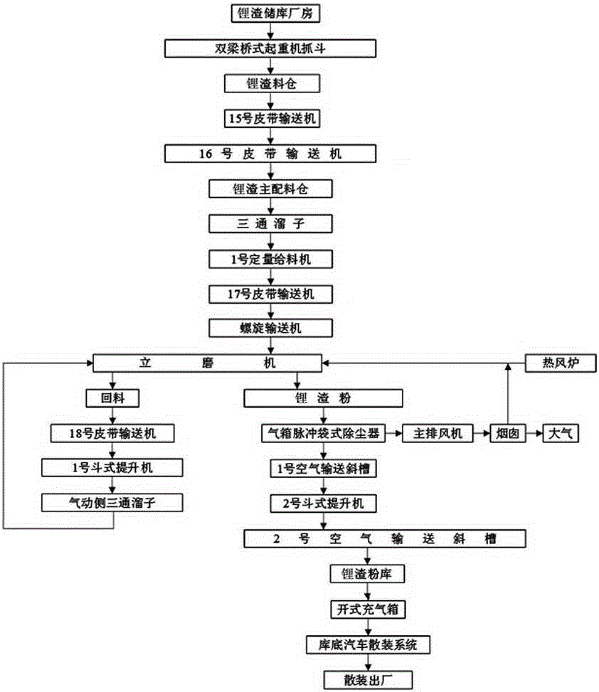 立磨鋰渣粉生產工藝 立磨鋰渣粉生產工藝